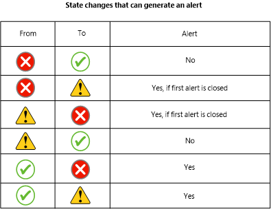 Schermopname van de tabel met statuswijzigingen die een waarschuwing kunnen verzenden.