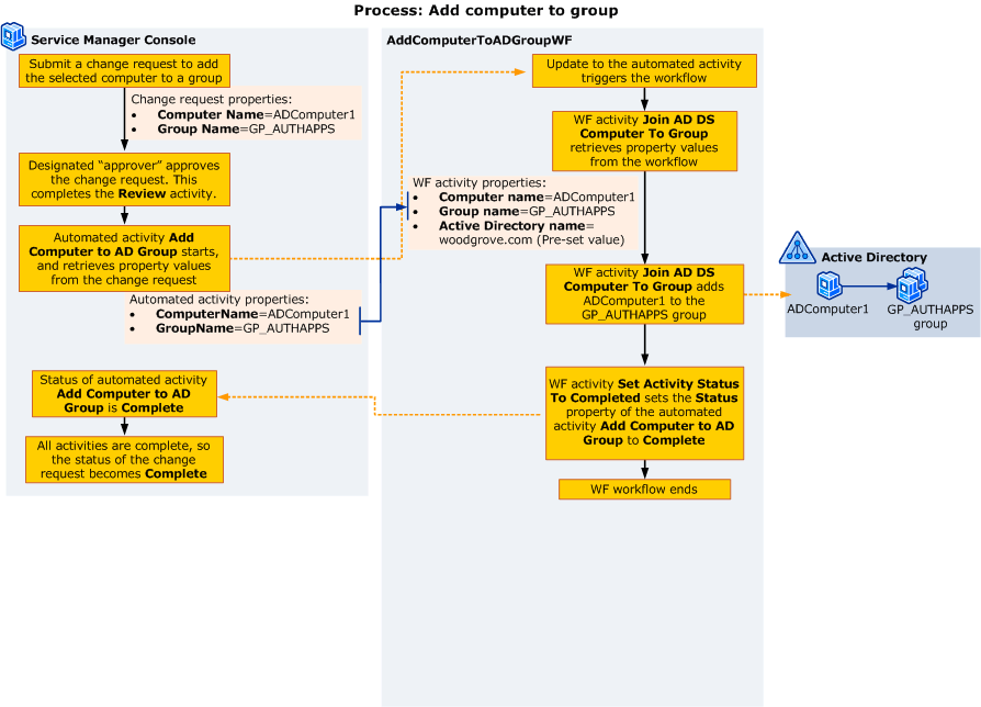 Diagram met het proces: Computer toevoegen aan groep.