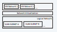 Diagram van gevirtualiseerd netwerk.