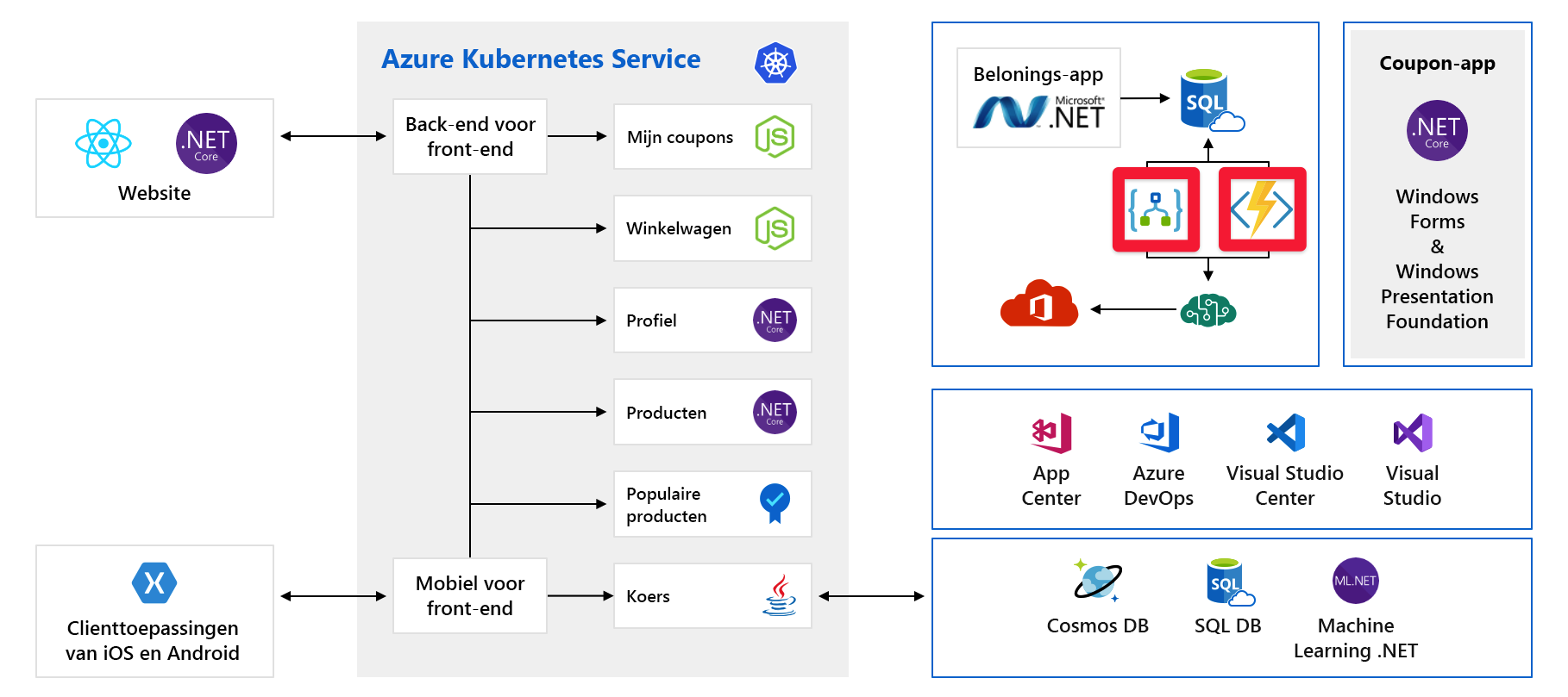 Volledig architectuurdiagram van de applicatie met Azure Logic Apps en Azure Functions gemarkeerd.