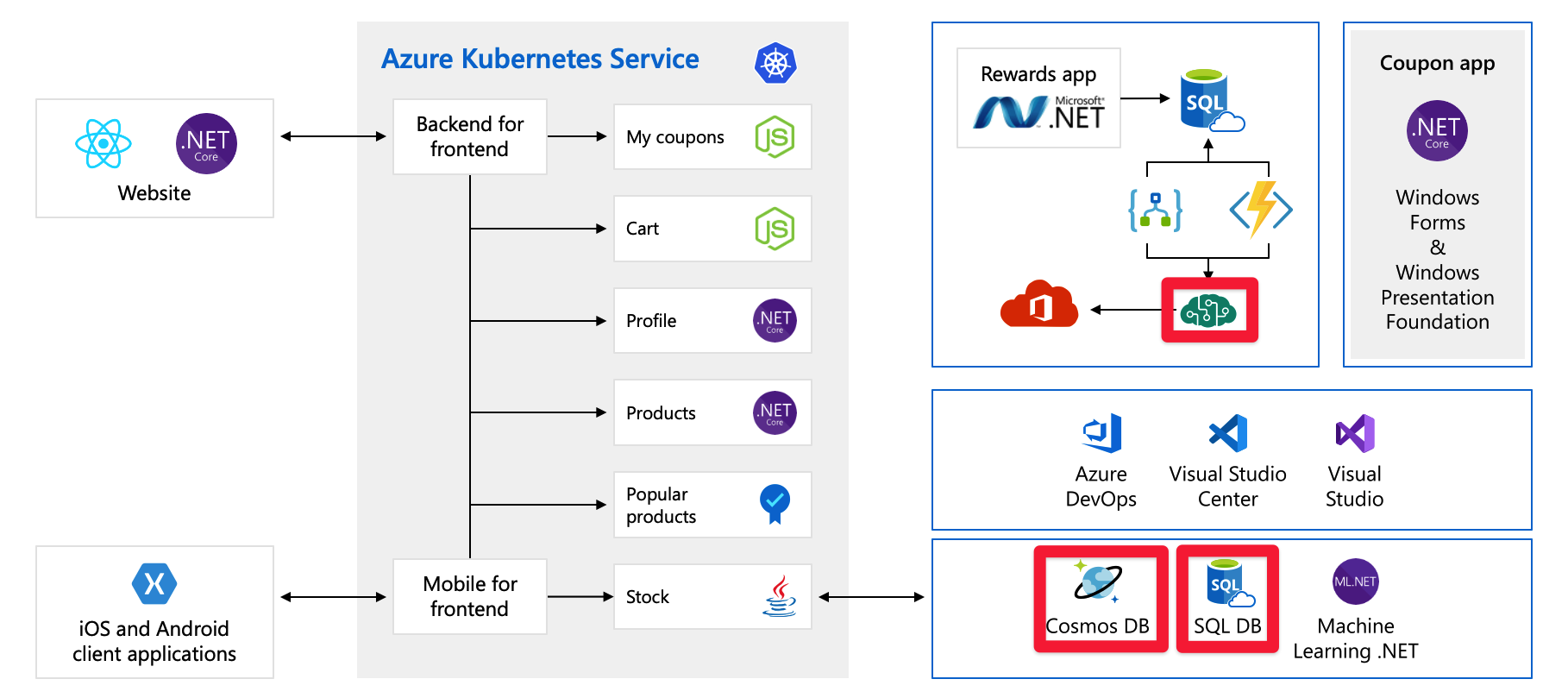 Volledig architectuurdiagram van de toepassing met Azure AI-services, Cosmos DB en SQL DB gemarkeerd.