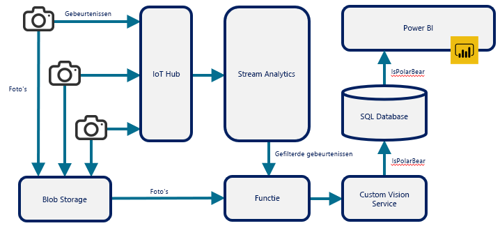 Afbeelding 12: Een Azure-functie gebruiken om verbinding te maken met andere Azure-services.