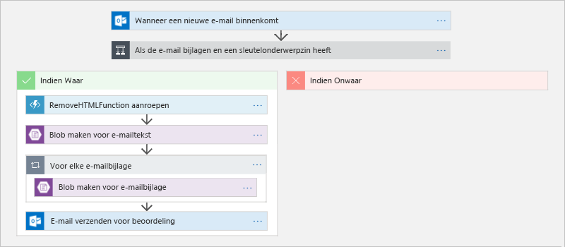 Afbeelding 13: Een werkstroom definiëren in Azure Logic Apps.