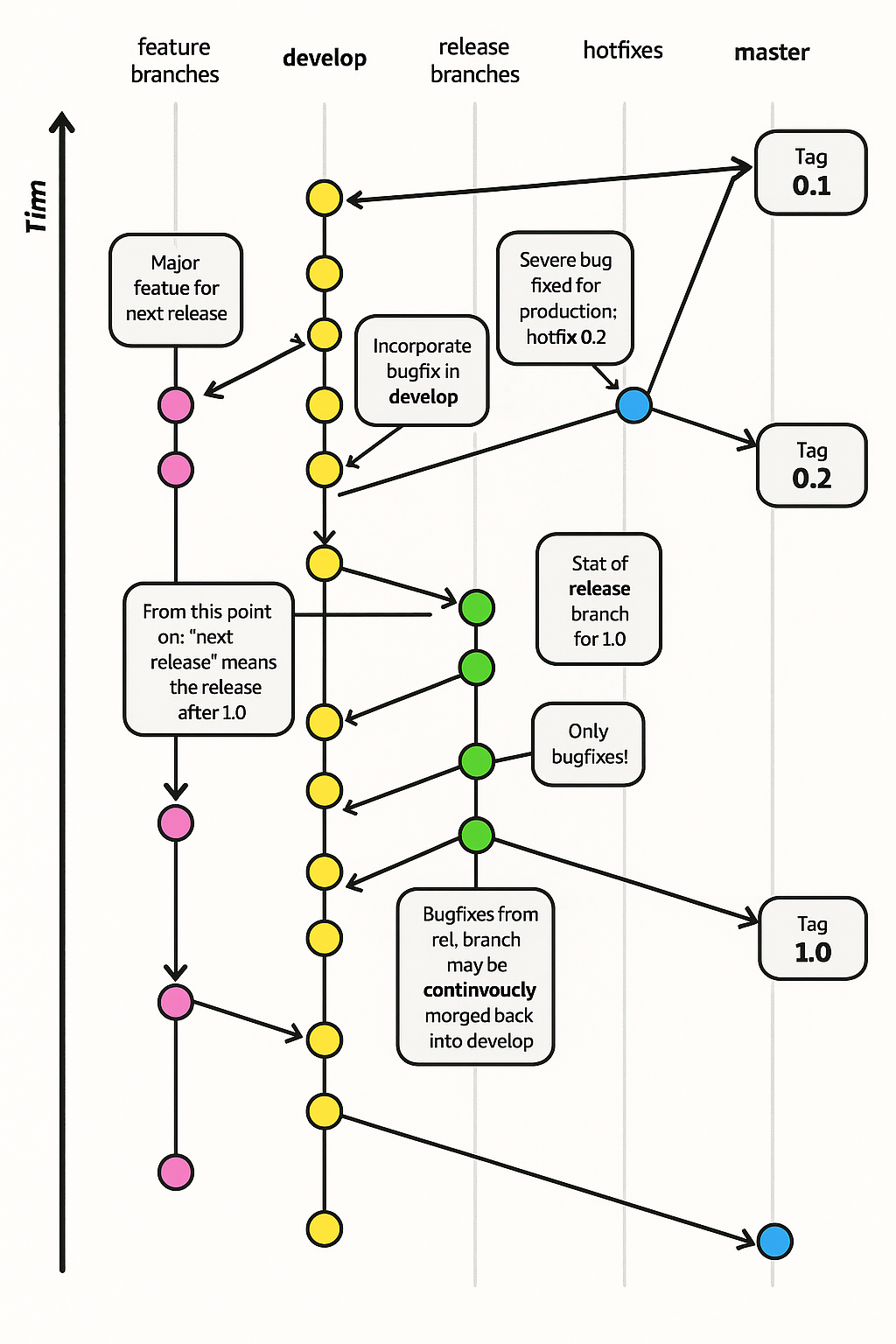 Diagram met de Git-stroomwerkstroom met parallelle banen voor functievertakkingen, ontwikkelen, release-vertakkingen, hotfixes en master. Het laat zien hoe functies worden samengevoegd in ontwikkelen, releasevertakkingen worden gemaakt op basis van ontwikkelen, hotfixes worden vertakt van master en alle wijzigingen worden uiteindelijk weer samengevoegd in master en ontwikkelen met gelabelde versies.