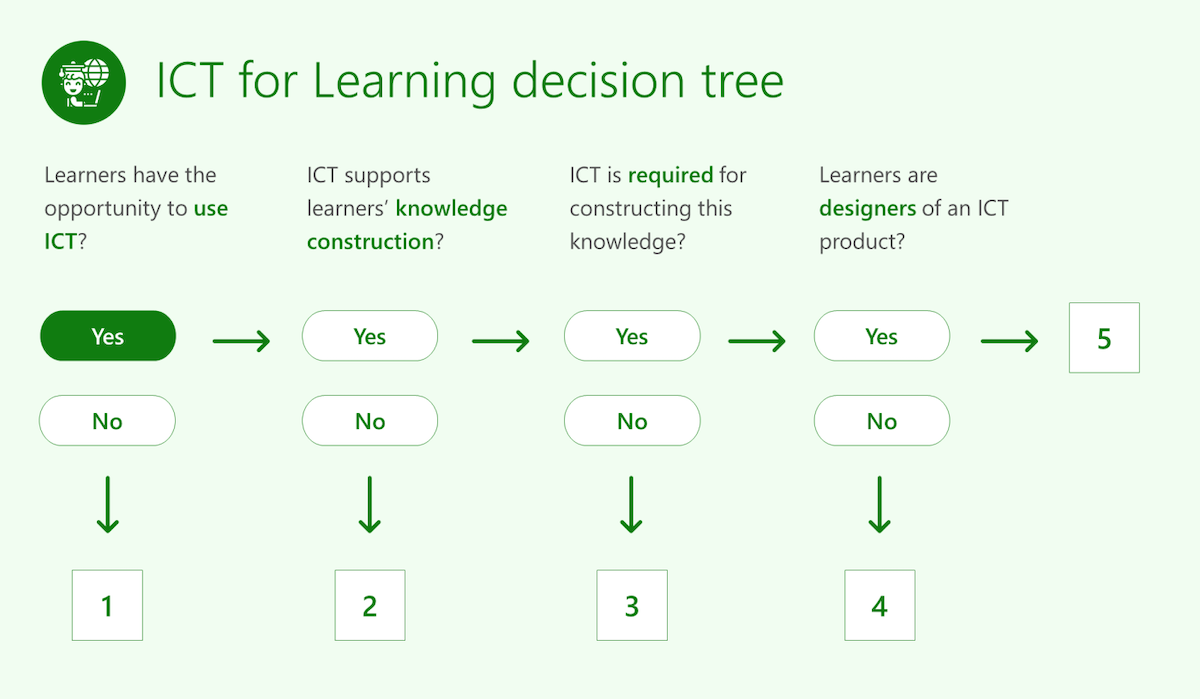 Chart showing the ICT for Learning decision tree.