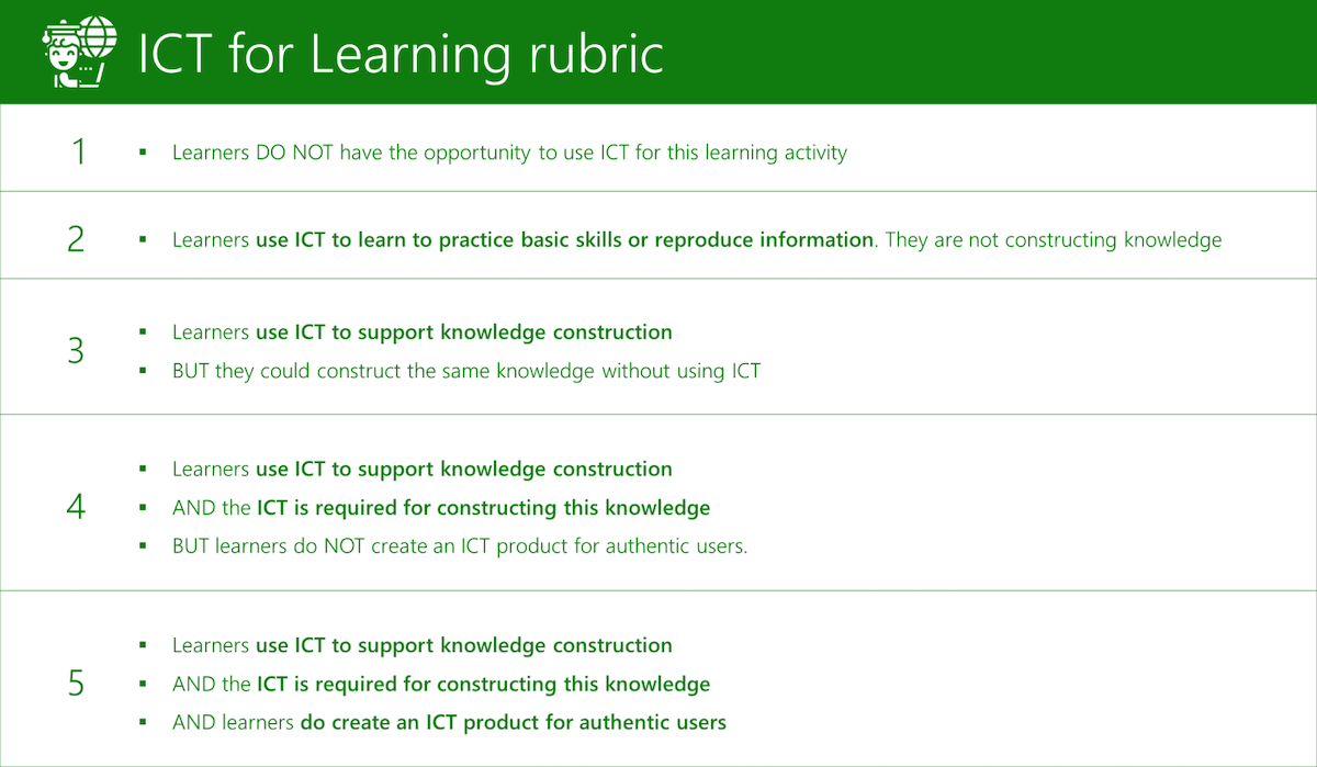 Table showing the ICT for Learning rubric.