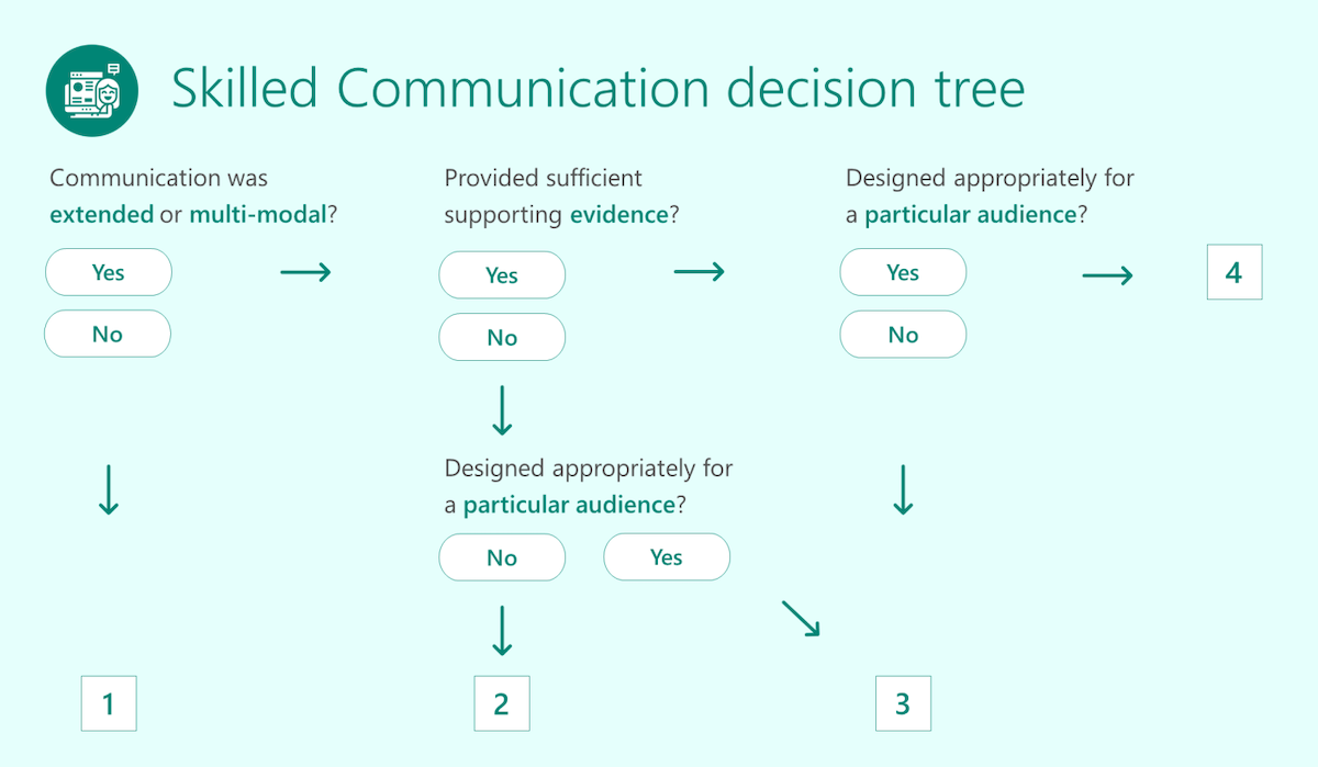 Chart showing the skilled communication decision tree.