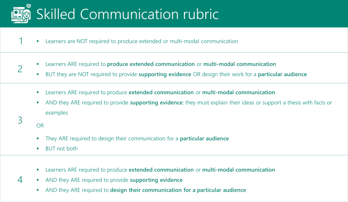Table showing the skilled communication rubric.