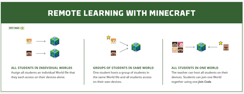 Graphic of remote learning with Minecraft showing ways students work in the worlds. Afzonderlijke werelden, groepen studenten in dezelfde wereld en alle leerlingen/studenten in één wereld.