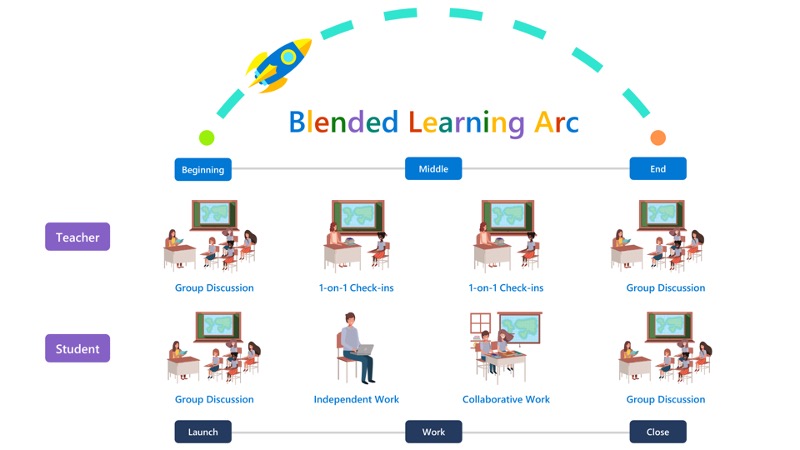Een grafische weergave van de blended learning-boog.