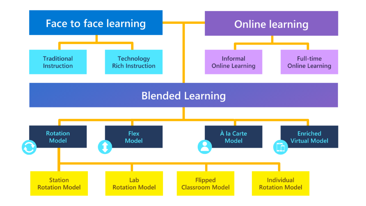 Stroomdiagram met de blended learning-modellen.