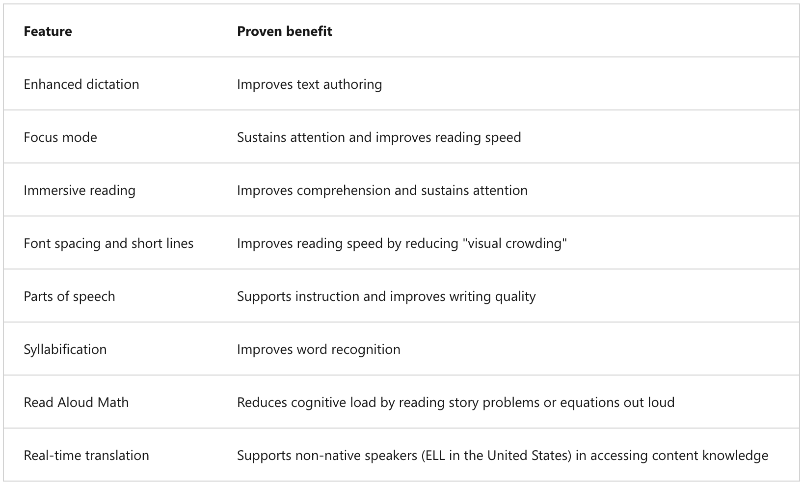 Functies en de bijbehorende bewezen voordelen van Immersive Reader.