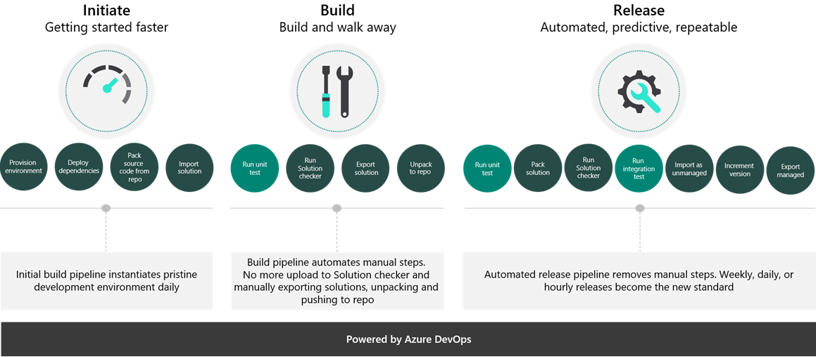 Diagram of Azure DevOps with Microsoft Power Platform.
