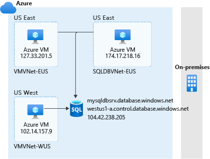 Diagram of allowing access to Azure services.