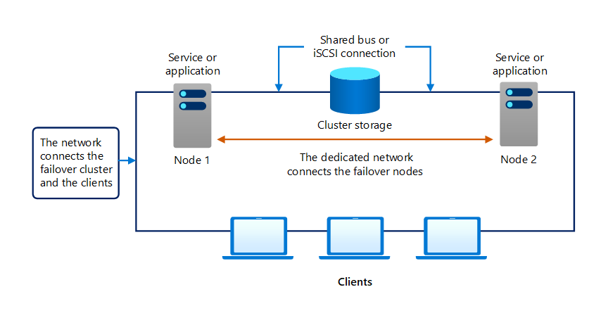 A graphic depicting the architecture of a failover cluster with two nodes and shared storage.