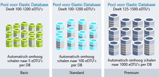 Een afbeelding waarin te zien is wat de mogelijkheden voor automatisch schalen zijn bij verschillende soorten pools voor elastische databases.