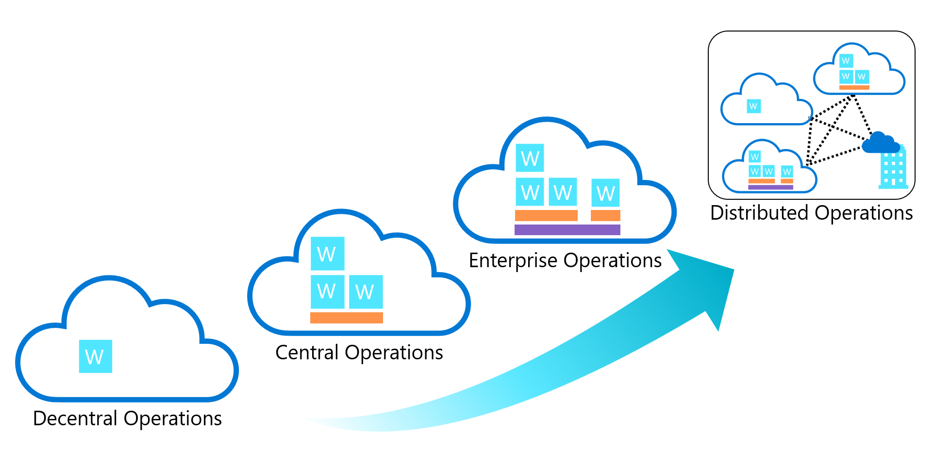 Diagram that shows four common operating models: decentralized, centralized, enterprise, and distributed.