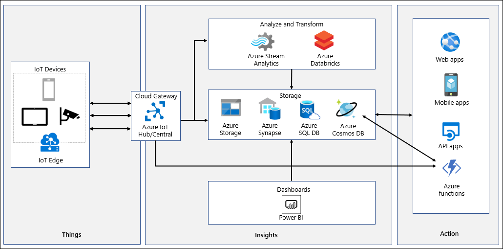 The options for integrating Azure IoT Central with cloud-native applications and Azure services.