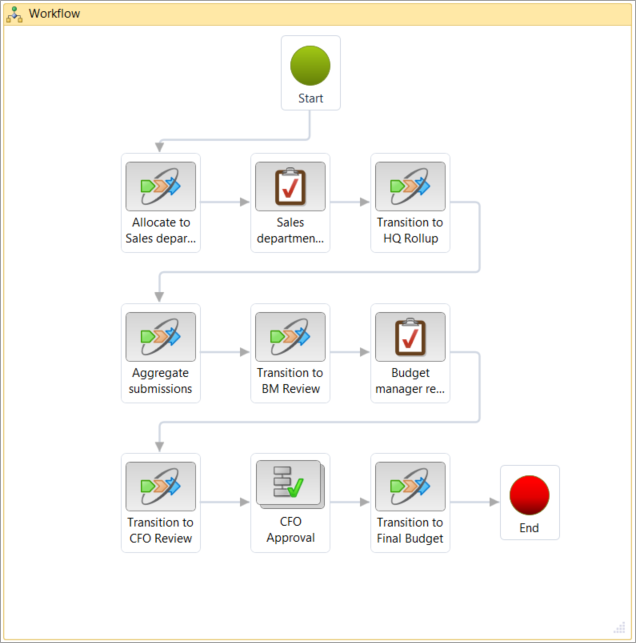 Screenshot of a Headquarters Budget planning workflow.