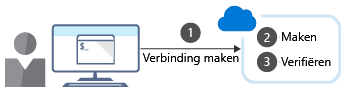 An illustration showing the steps to create an Azure resource using the command-line interface.