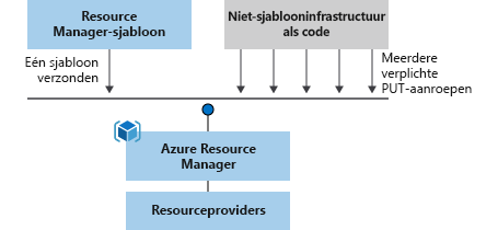 Diagram met een weergave van de sjabloonverwerkingsprocedure. Er is slechts één aanroep om een sjabloon te verwerken in plaats van meerdere aanroepen voor het verwerken van scripts.