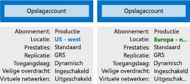 Illustration showing two storage accounts with different settings.