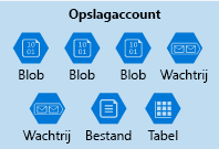 Illustration of an Azure storage account containing a mixed collection of data services.
