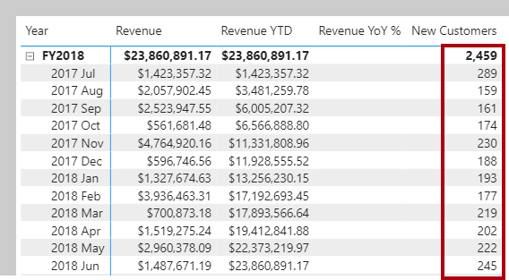 Een afbeelding toont een matrix-besturingselement met groepering op Year en Month in de rijen en Revenue, Revenue YTD, Revenue YoY % en New Customers. De waarden voor New Customers zijn gemarkeerd.