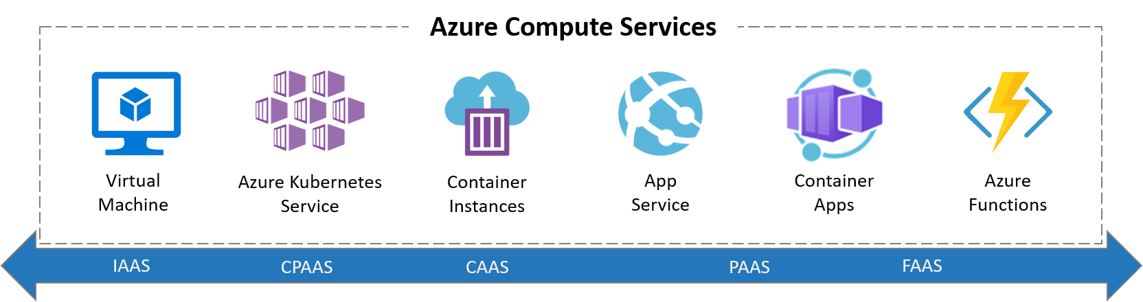 Schermopname van alle Azure Compute-services.