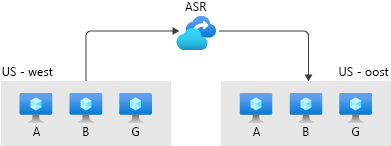 Diagram that shows the role of Azure Site Recovery in replicating the workloads on three virtual machines in the East US region to the West US region.