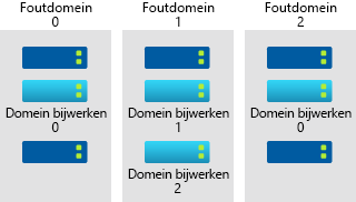 Diagram that shows update domains and fault domains in an availability set.