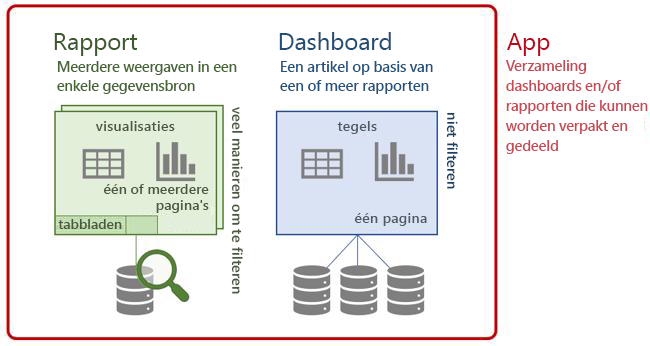 Diagram van Power BI-terminologie: dashboards, rapporten en apps.