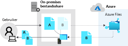 Diagram that shows the local share returning file A and the Azure file share returning data for file B.