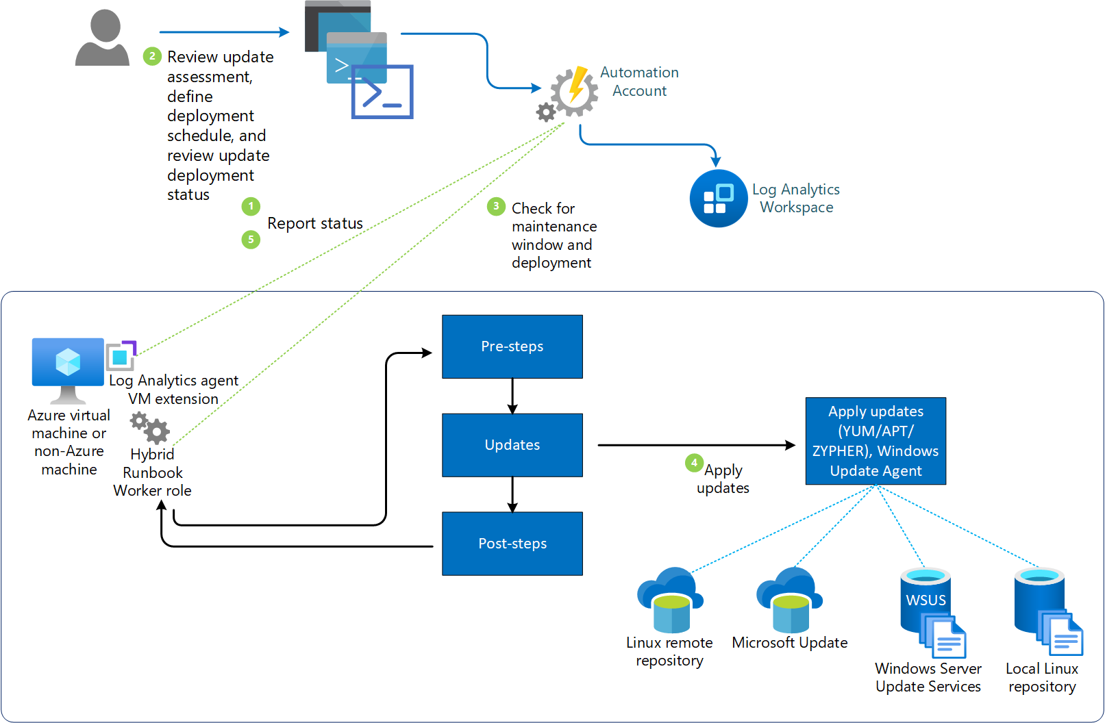 Diagram showing the Update Management workflow.