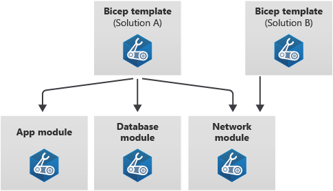 Diagram met een sjabloon die verwijst naar drie modules: toepassing, database en netwerken. De netwerkmodule wordt vervolgens opnieuw gebruikt in een andere sjabloon.