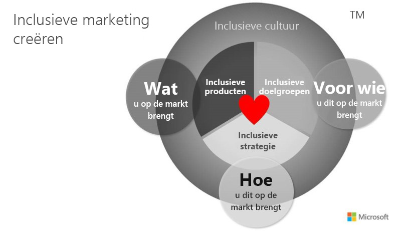 Afbeelding van een model voor inclusieve marketing.