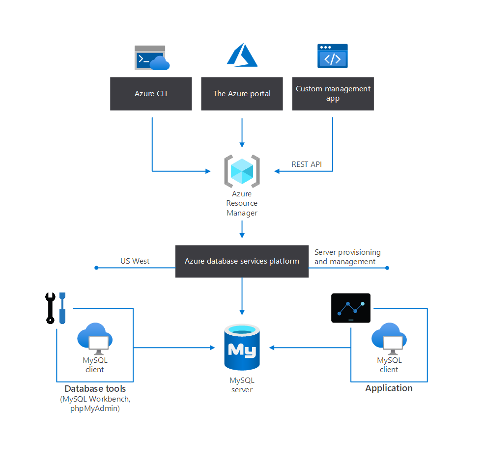 The Azure Database for MySQL architecture in a typical organization with a managed relational database as a service (DBaaS).