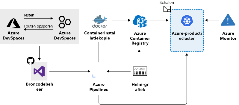 Diagram that shows combined services used to accelerate development and deployment.