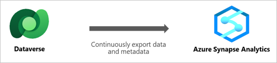 Diagram of Azure Synapse link.