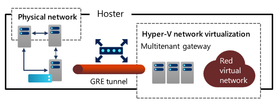 Diagram that shows S 2 S G R E tunneling with access from the tenant's virtual networks to a physical network within the same hosting environment.