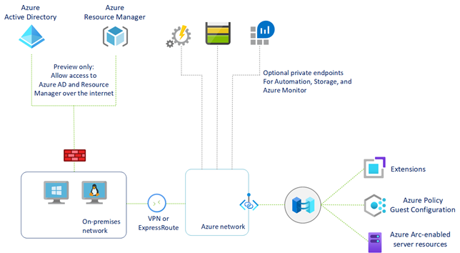 Illustration showing secure networking for Azure Arc-enabled servers through Azure Private Link.