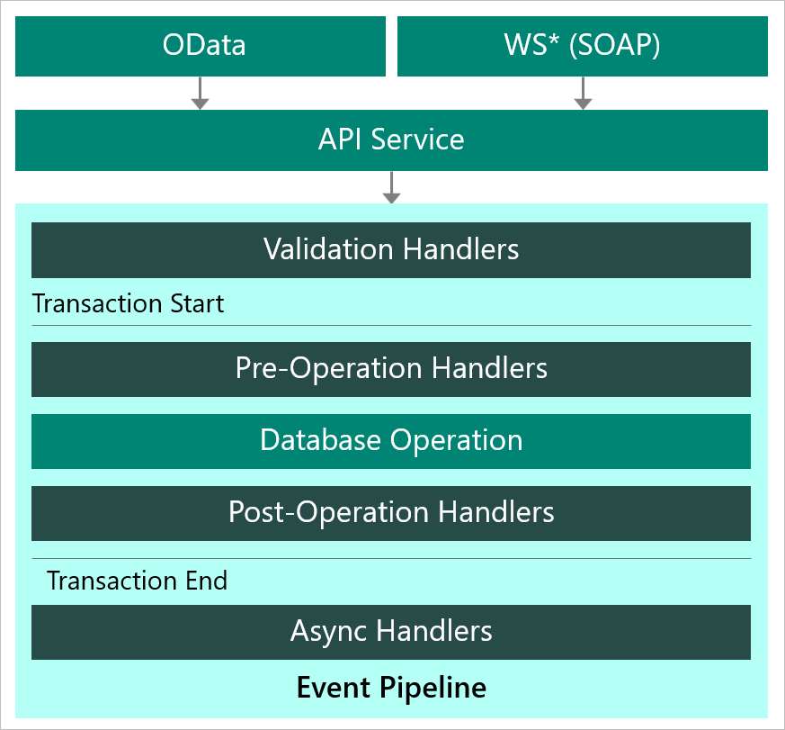 Diagram of Microsoft Dataverse Web API details.