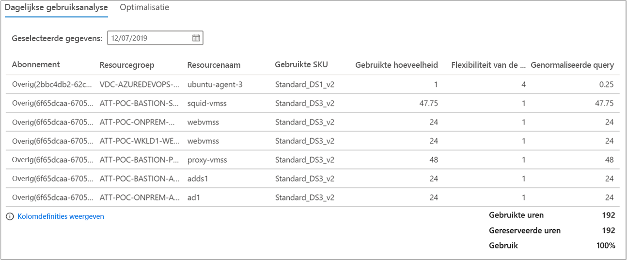 Screenshot showing daily usage breakdown.