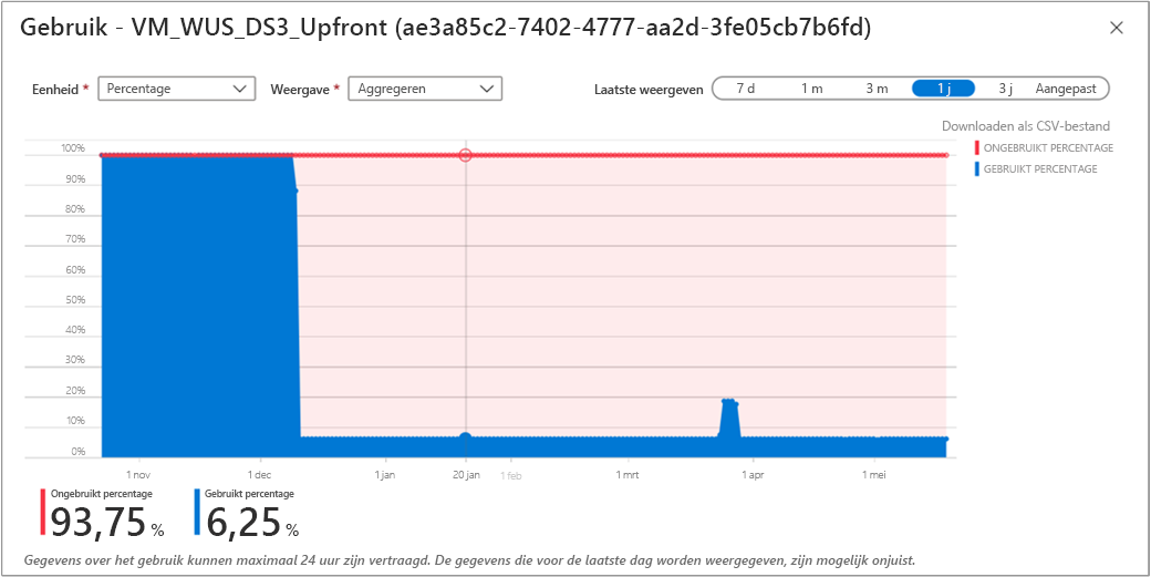 Screenshot showing the utilization percentage for a reservation.