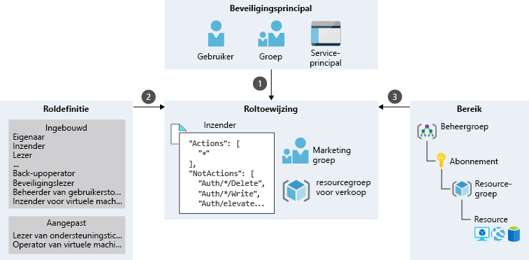 An illustration showing a sample role assignment process for Marketing group, which is a combination of security principal, role definition, and scope. The Marketing group falls under the Group security principal and has a Contributor role assigned for the Resource group scope.