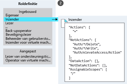 An illustration listing different built-in and custom roles with zoom-in on the definition for the contributor role.