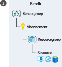 An illustration showing a hierarchical representation of different Azure levels to apply scope. The hierarchy, starting with the highest level, is in this order: Management group, subscription, resource group, and resource.