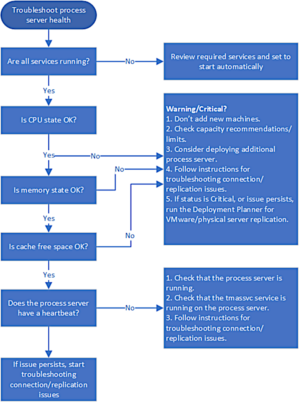 Screenshot of steps to troubleshoot a backup recovery.