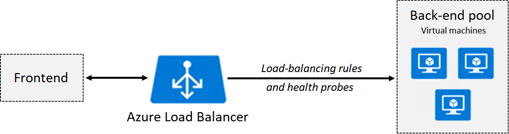 Diagram that shows how a load balancer works as described in the text.