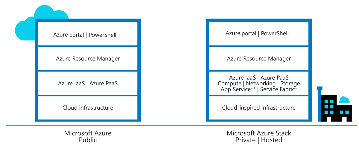 Overview of Azure Stack Hub hybrid model.